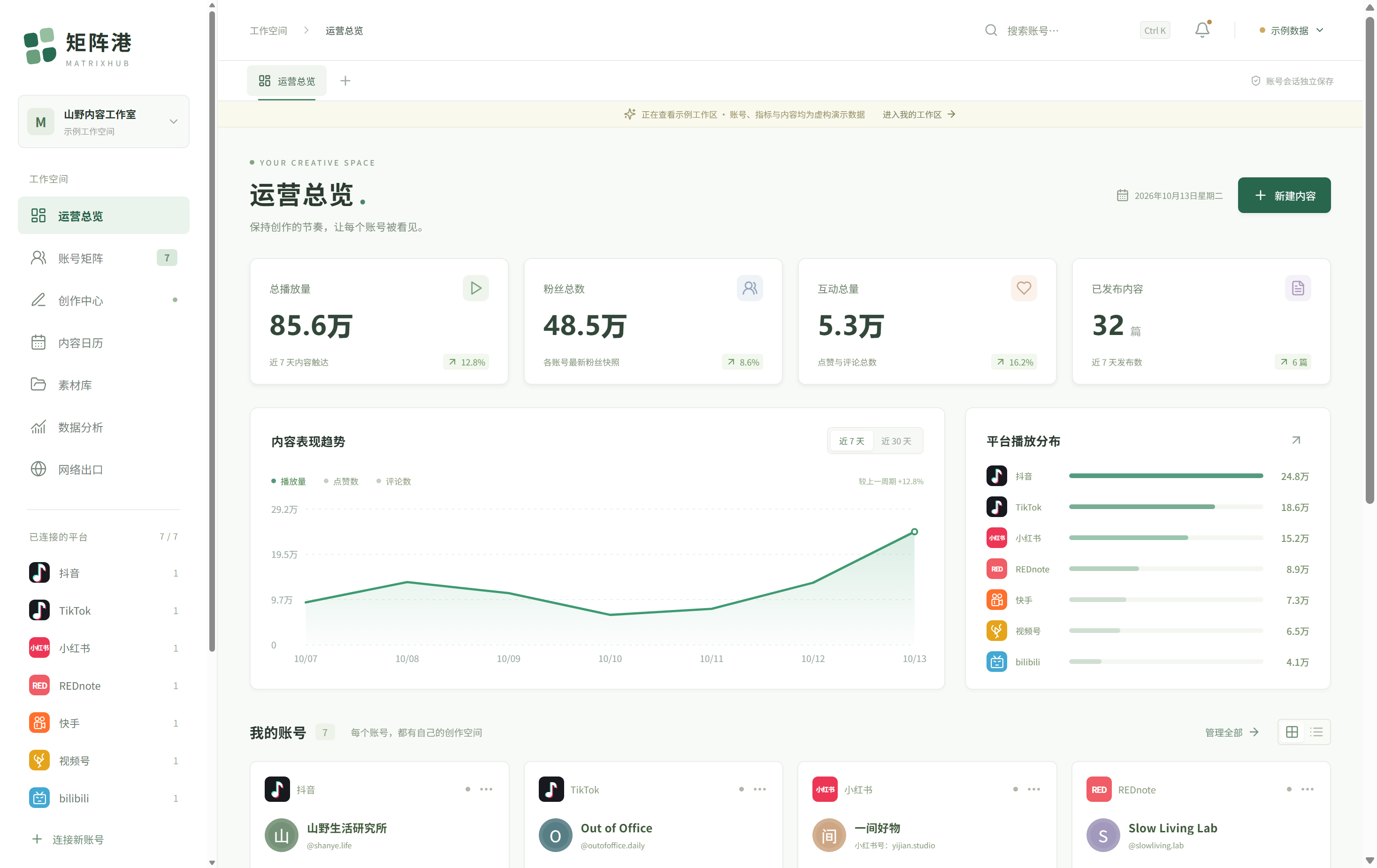 矩阵港实际软件界面：运营总览、账号矩阵、创作中心、素材库和数据分析。截图中的账号与经营数据均为虚构示例。